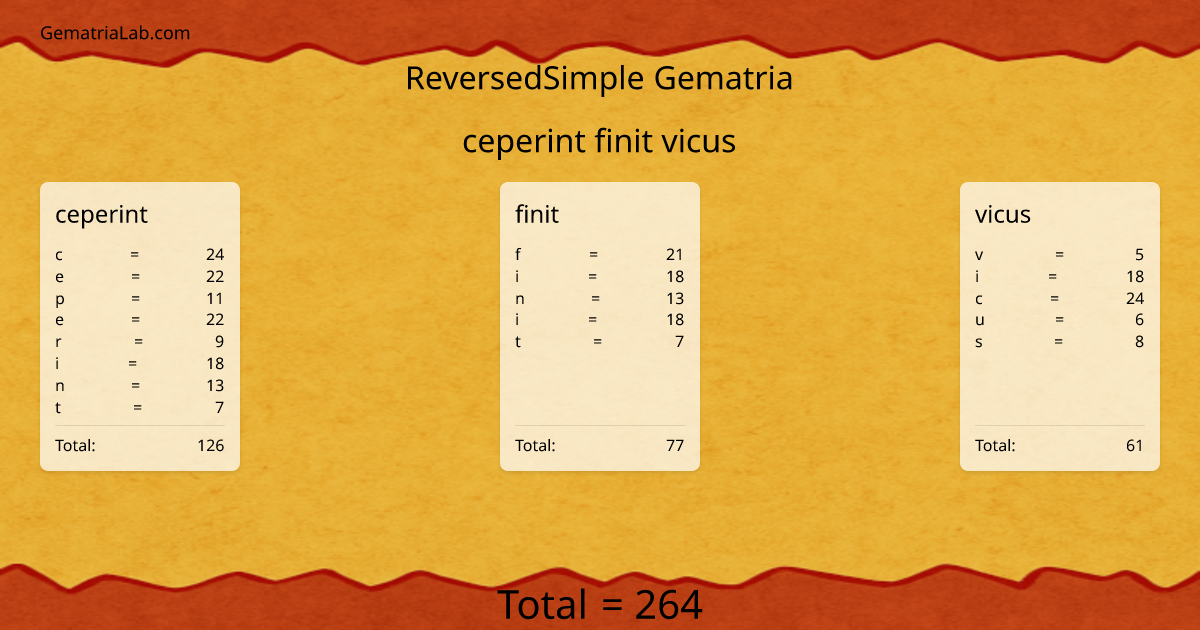ceperint finit vicus in reversedSimple Gematria